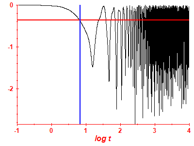 Survival probability log